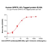 ELISA - Recombinant Human GPCR GPR75 Protein (Fc Tag) (A318053) - Antibodies.com