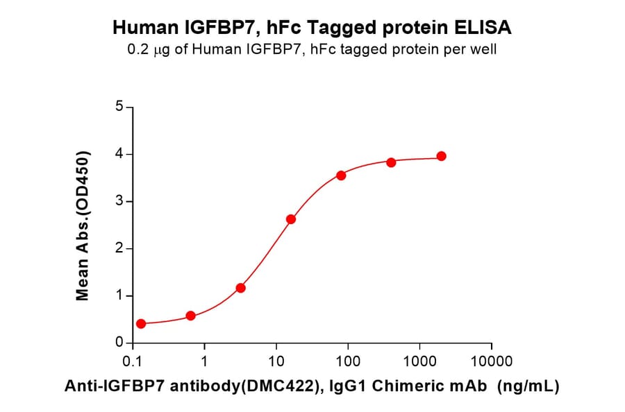 ELISA - Recombinant Human IGFBP7 Protein (Fc Tag) (A318055) - Antibodies.com