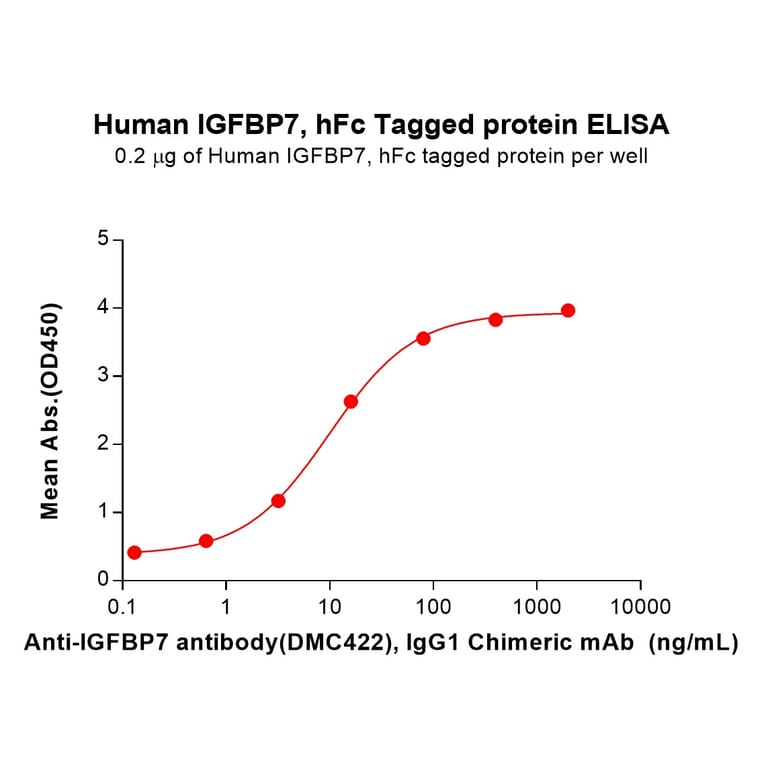 ELISA - Recombinant Human IGFBP7 Protein (Fc Tag) (A318055) - Antibodies.com