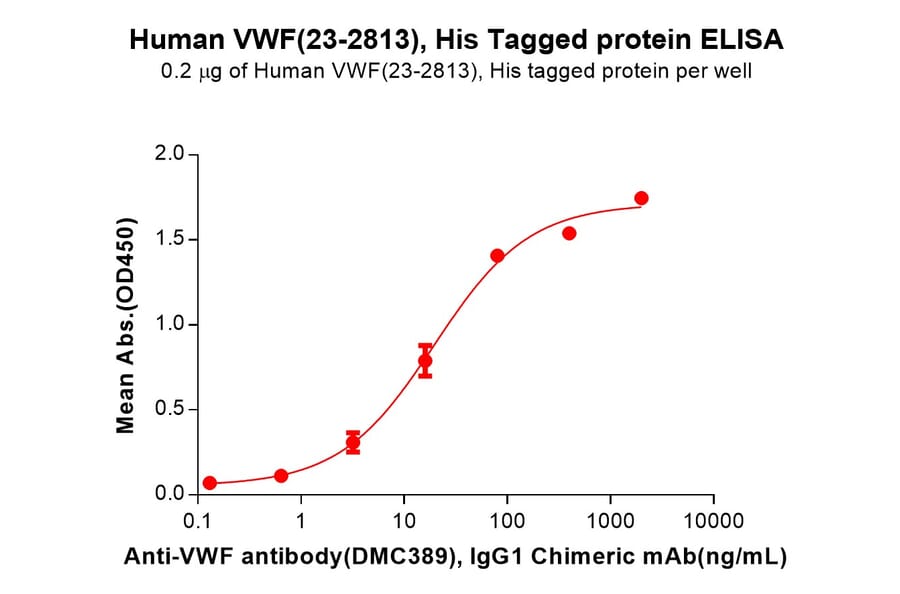 ELISA - Recombinant Human Von Willebrand Factor Protein (6×His Tag) (A318057) - Antibodies.com