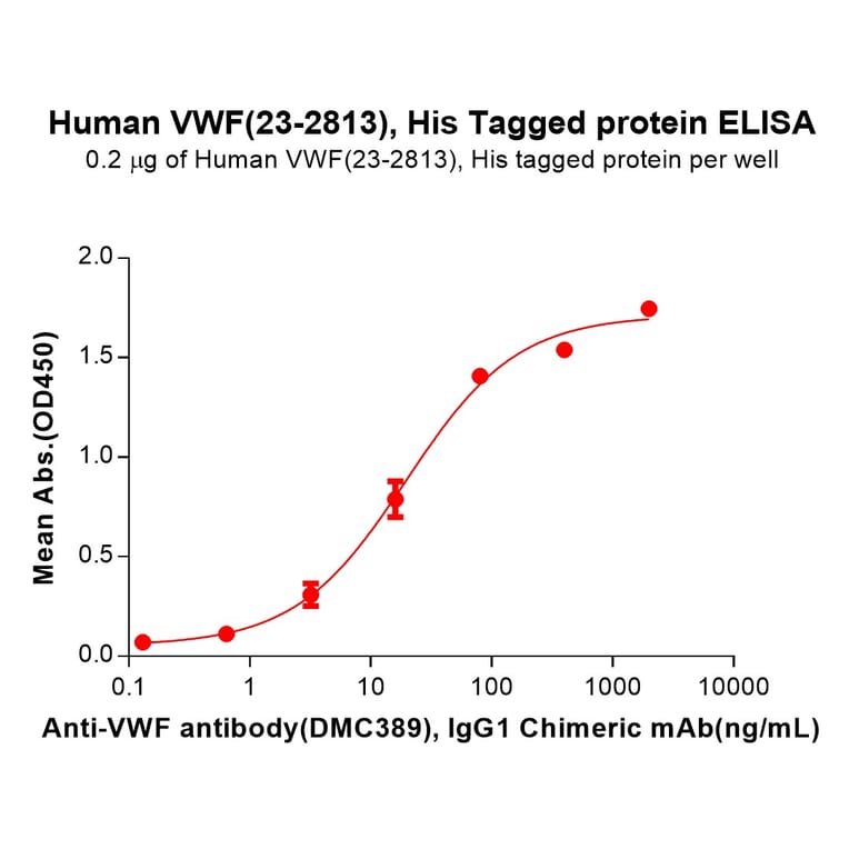 ELISA - Recombinant Human Von Willebrand Factor Protein (6×His Tag) (A318057) - Antibodies.com