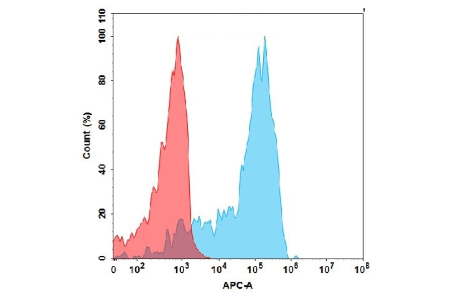 Flow Cytometry - Recombinant Human IGFBP7 Protein (6×His Tag) (A318064) - Antibodies.com