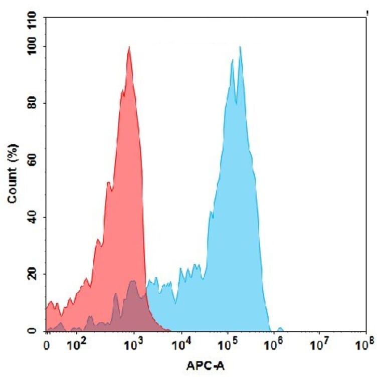 Flow Cytometry - Recombinant Human IGFBP7 Protein (6×His Tag) (A318064) - Antibodies.com