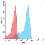 Flow Cytometry - Recombinant Human IGFBP7 Protein (6×His Tag) (A318064) - Antibodies.com