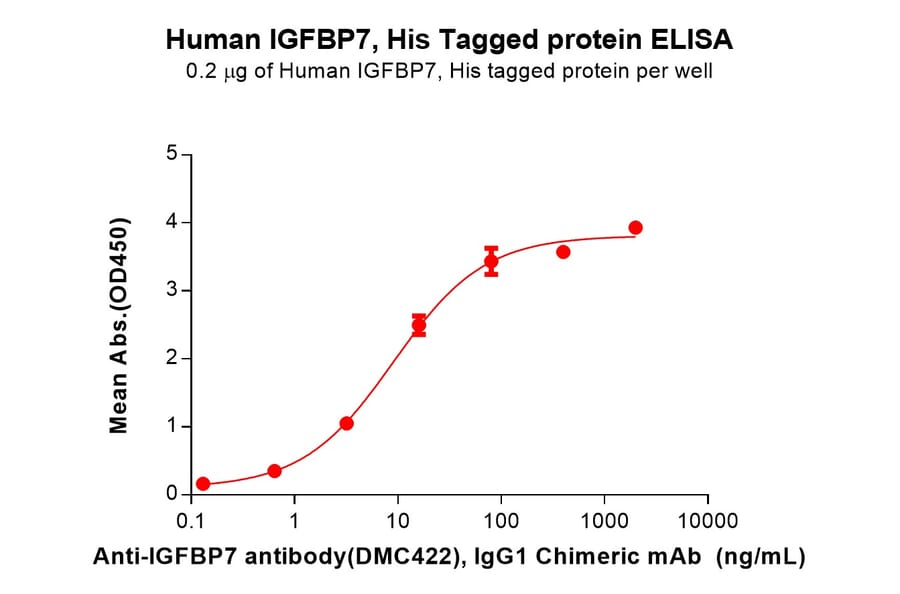 ELISA - Recombinant Human IGFBP7 Protein (6×His Tag) (A318064) - Antibodies.com
