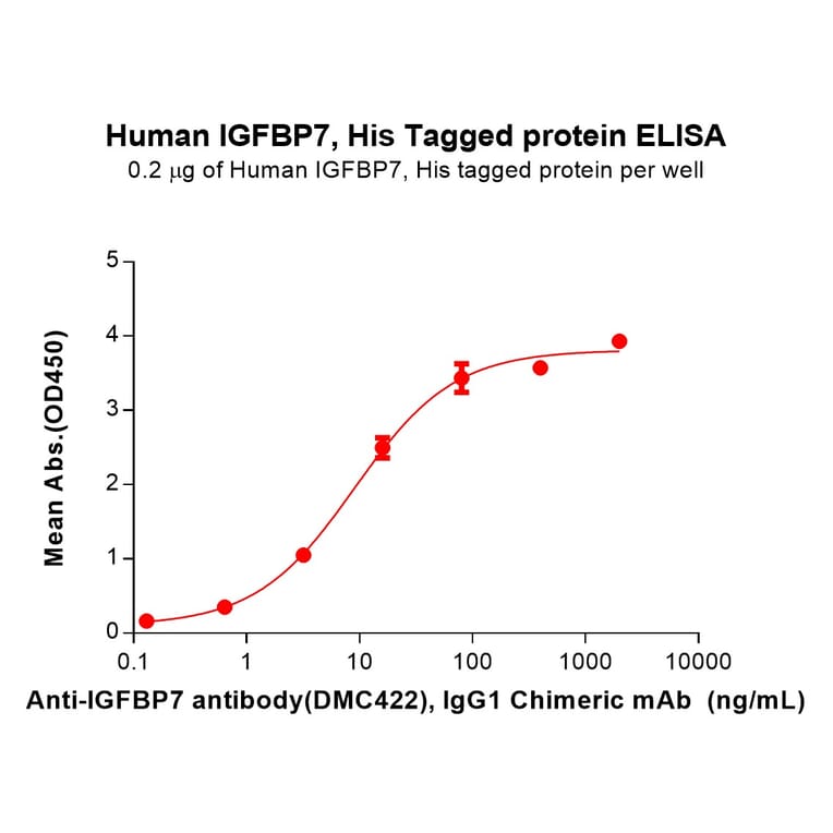 ELISA - Recombinant Human IGFBP7 Protein (6×His Tag) (A318064) - Antibodies.com