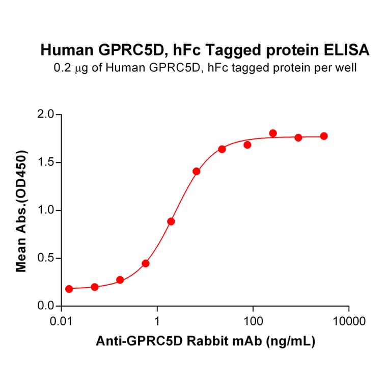 ELISA - Recombinant Human GPCR GPRC5D Protein (Fc Tag) (A318068) - Antibodies.com