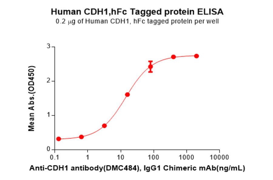 ELISA - Recombinant Human E Cadherin Protein (Fc Tag) (A318071) - Antibodies.com