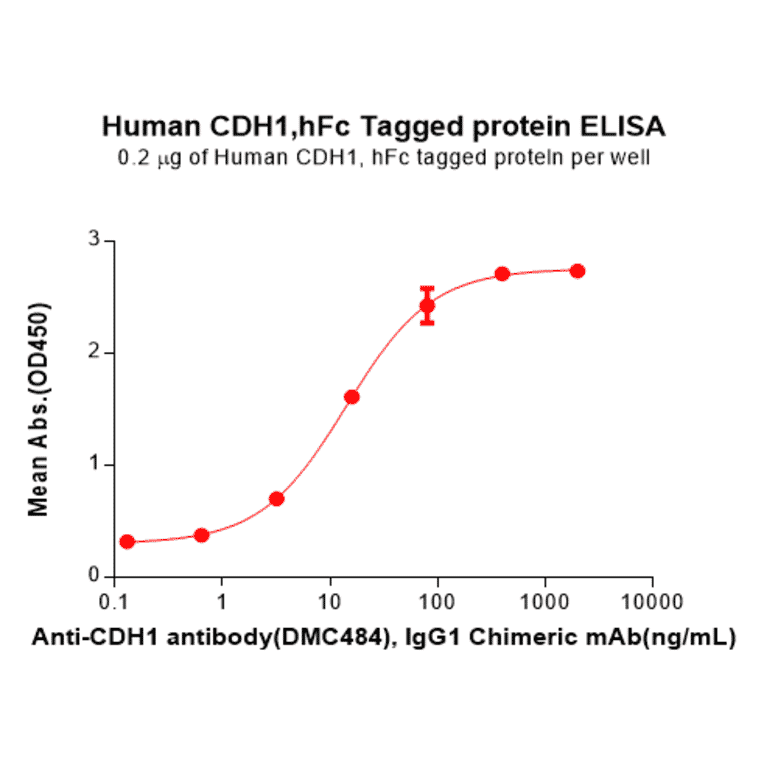ELISA - Recombinant Human E Cadherin Protein (Fc Tag) (A318071) - Antibodies.com