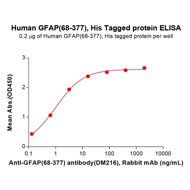 ELISA - Recombinant Human GFAP Protein (6×His Tag) (A318077) - Antibodies.com
