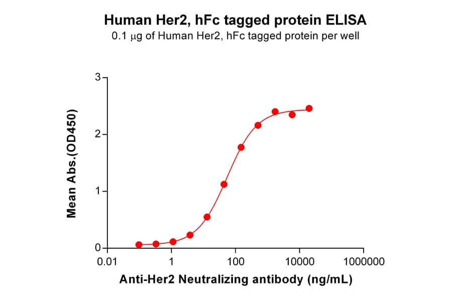 ELISA - Recombinant Human ErbB2/HER2 Protein (Fc Tag) (A318079) - Antibodies.com
