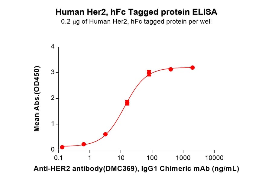 ELISA - Recombinant Human ErbB2/HER2 Protein (Fc Tag) (A318079) - Antibodies.com