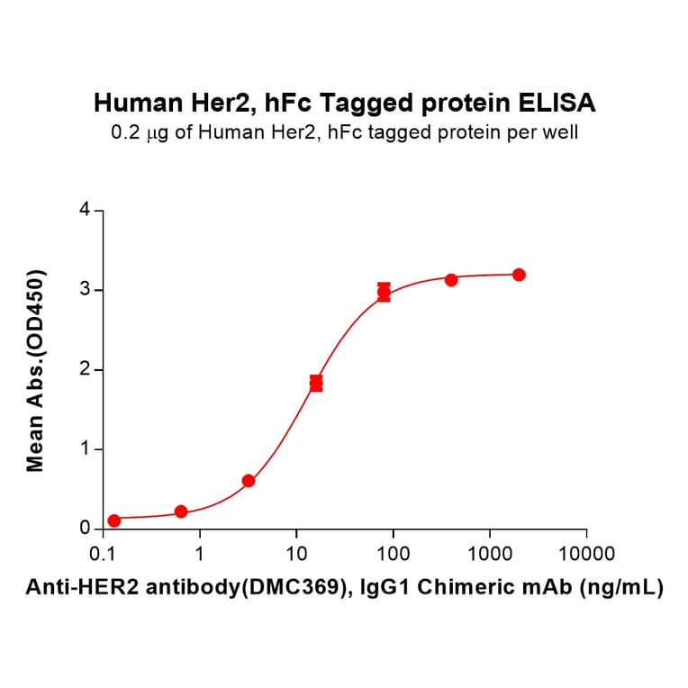 ELISA - Recombinant Human ErbB2/HER2 Protein (Fc Tag) (A318079) - Antibodies.com