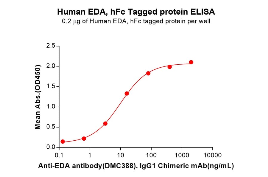 ELISA - Recombinant Human EDA Protein (Fc Tag) (A318083) - Antibodies.com