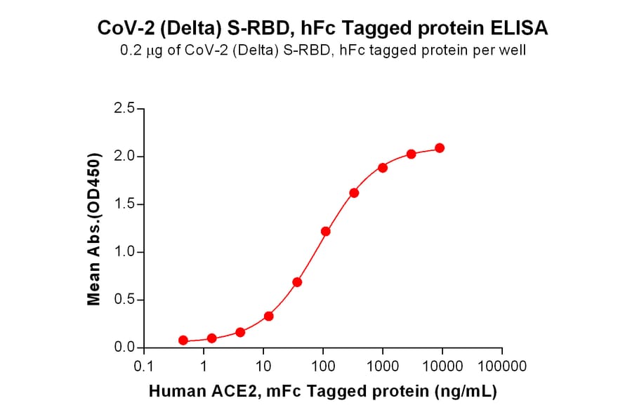 ELISA - Recombinant SARS-CoV-2 Spike Glycoprotein RBD (Delta B.1.617.2 Variant) (Fc Tag) (A318086) - Antibodies.com