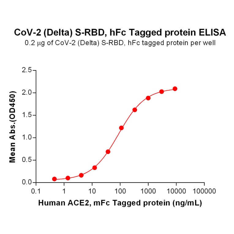ELISA - Recombinant SARS-CoV-2 Spike Glycoprotein RBD (Delta B.1.617.2 Variant) (Fc Tag) (A318086) - Antibodies.com