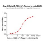 ELISA - Recombinant SARS-CoV-2 Spike Glycoprotein RBD (Delta B.1.617.2 Variant) (Fc Tag) (A318086) - Antibodies.com