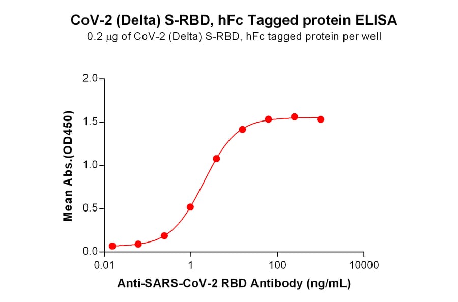 ELISA - Recombinant SARS-CoV-2 Spike Glycoprotein RBD (Delta B.1.617.2 Variant) (Fc Tag) (A318086) - Antibodies.com