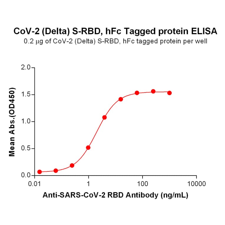 ELISA - Recombinant SARS-CoV-2 Spike Glycoprotein RBD (Delta B.1.617.2 Variant) (Fc Tag) (A318086) - Antibodies.com
