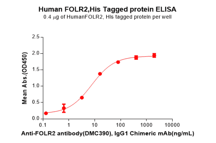 ELISA - Recombinant Human FOLR2 Protein (6×His Tag) (A318089) - Antibodies.com