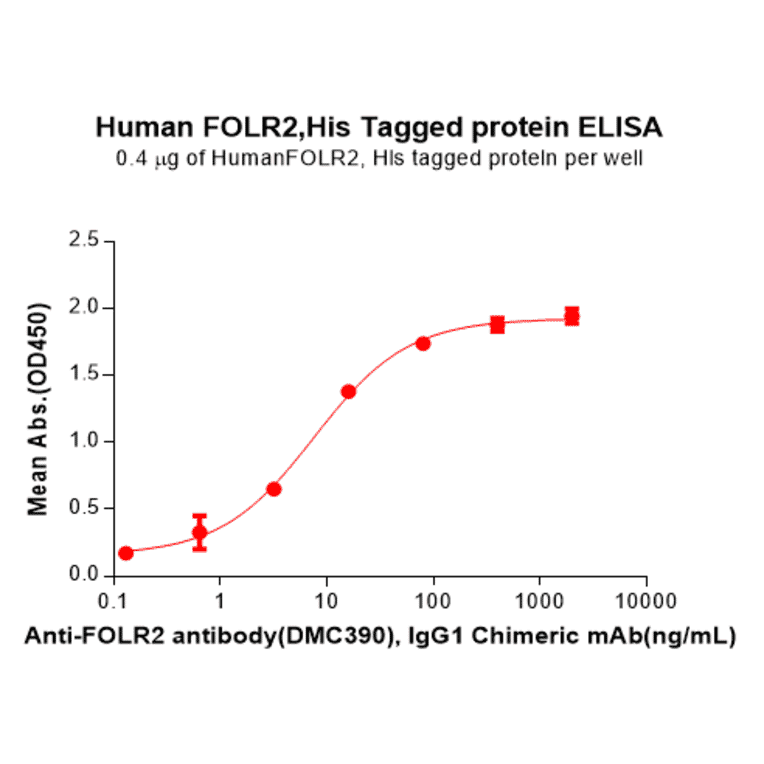 ELISA - Recombinant Human FOLR2 Protein (6×His Tag) (A318089) - Antibodies.com