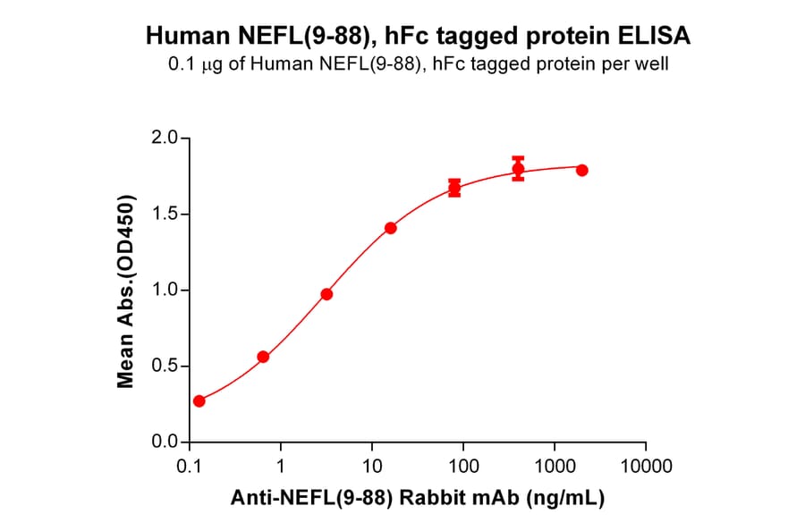 ELISA - Recombinant Human 68kDa Neurofilament/NF-L Protein (Fc Tag) (A318090) - Antibodies.com