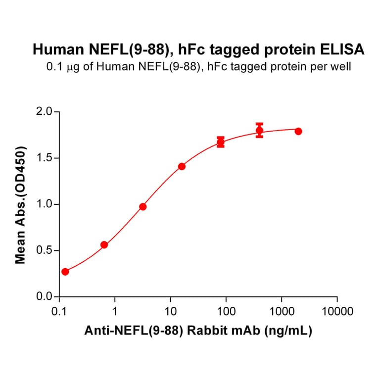 ELISA - Recombinant Human 68kDa Neurofilament/NF-L Protein (Fc Tag) (A318090) - Antibodies.com