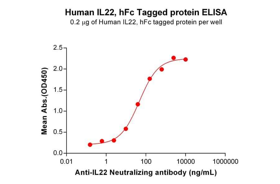 ELISA - Recombinant Human IL-22 Protein (Fc Tag) (A318092) - Antibodies.com