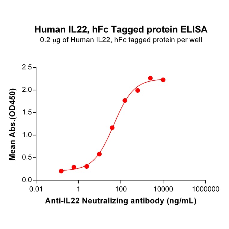 ELISA - Recombinant Human IL-22 Protein (Fc Tag) (A318092) - Antibodies.com