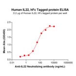ELISA - Recombinant Human IL-22 Protein (Fc Tag) (A318092) - Antibodies.com