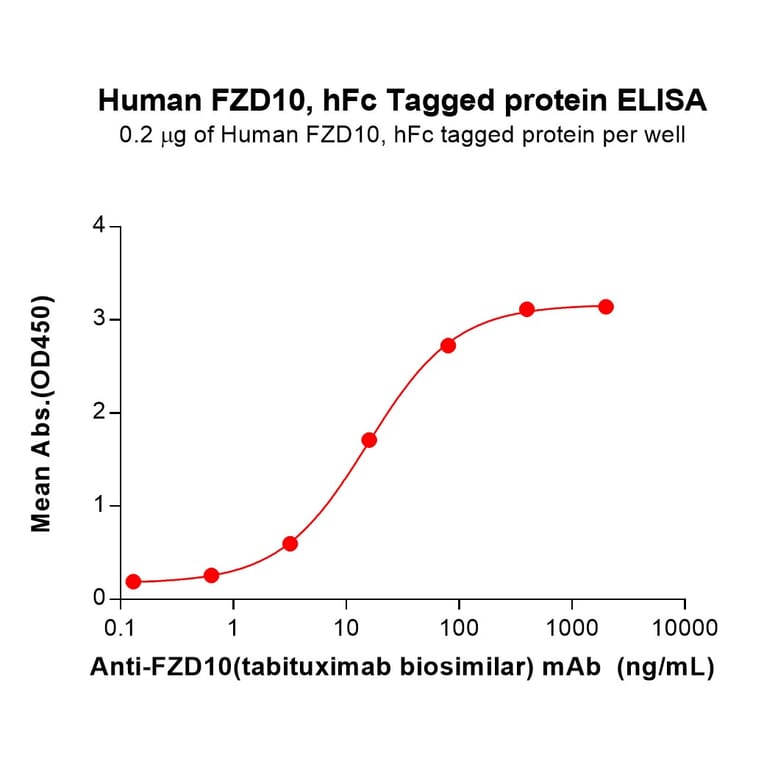 ELISA - Recombinant Human FZD10 Protein (Fc Tag) (A318093) - Antibodies.com