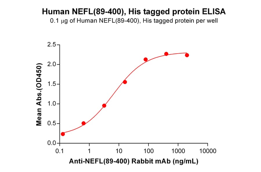 ELISA - Recombinant Human 68kDa Neurofilament/NF-L Protein (6×His Tag) (A318095) - Antibodies.com