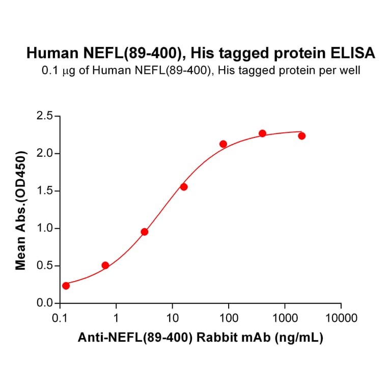 ELISA - Recombinant Human 68kDa Neurofilament/NF-L Protein (6×His Tag) (A318095) - Antibodies.com
