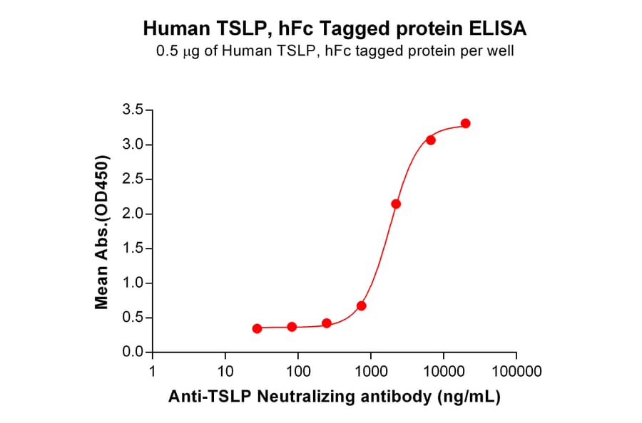 ELISA - Recombinant Human TSLP Protein (Fc Tag) (A318105) - Antibodies.com
