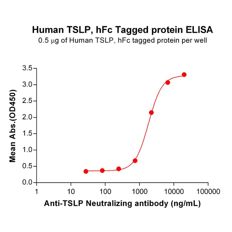 ELISA - Recombinant Human TSLP Protein (Fc Tag) (A318105) - Antibodies.com