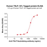 ELISA - Recombinant Human TSLP Protein (Fc Tag) (A318105) - Antibodies.com