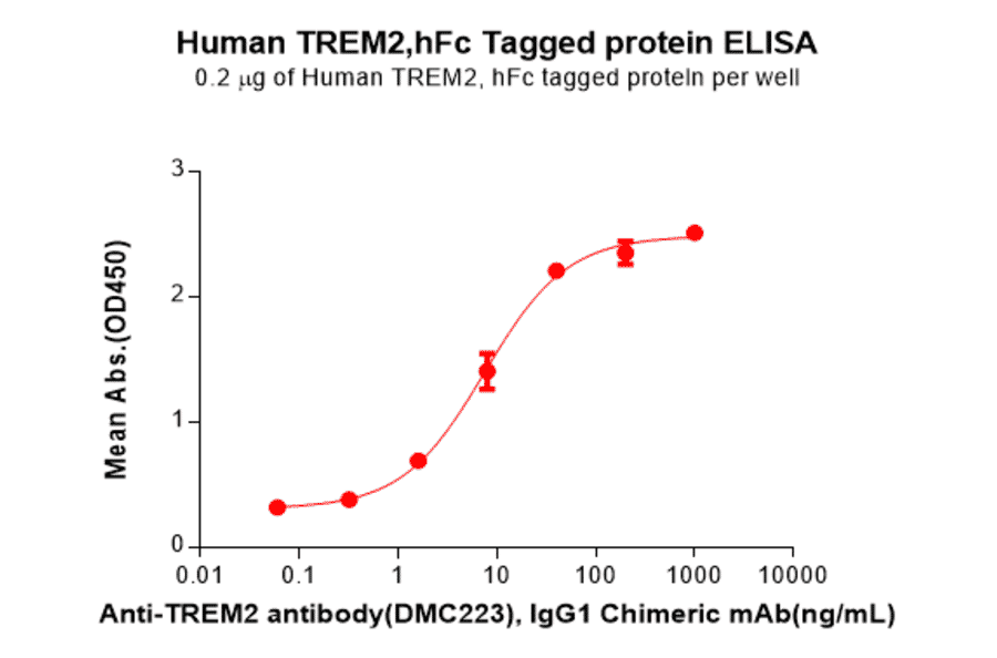 ELISA - Recombinant Human TREM2 Protein (Fc Tag) (A318109) - Antibodies.com