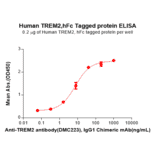ELISA - Recombinant Human TREM2 Protein (Fc Tag) (A318109) - Antibodies.com