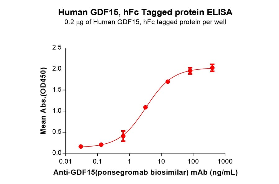 ELISA - Recombinant Human GDF15 Protein (Fc Tag) (A318114) - Antibodies.com