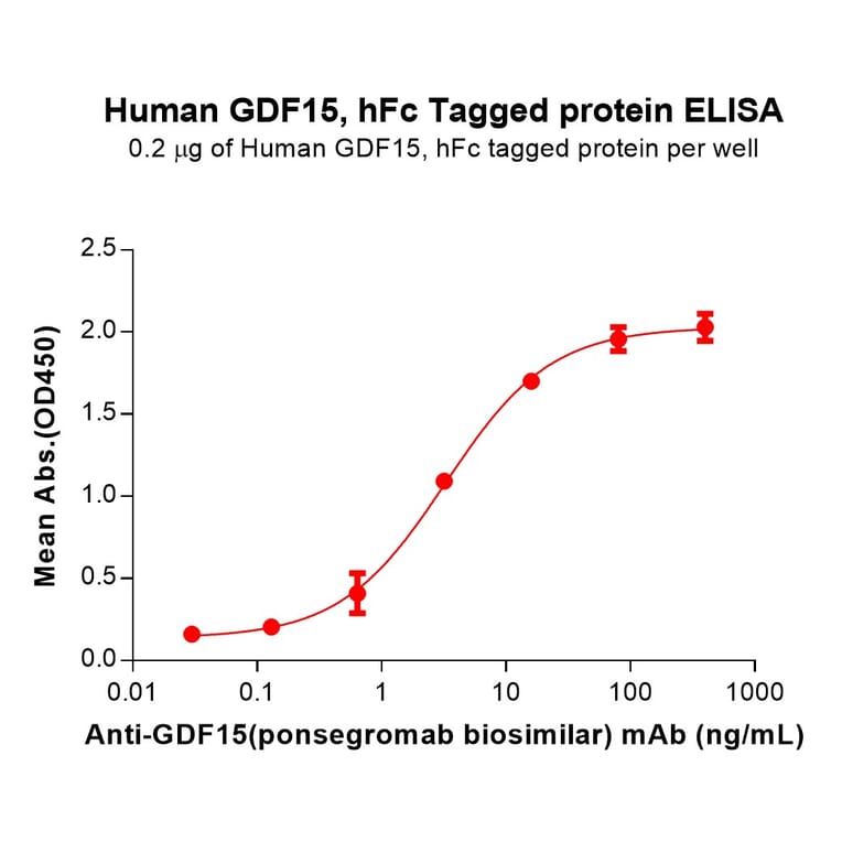 ELISA - Recombinant Human GDF15 Protein (Fc Tag) (A318114) - Antibodies.com