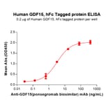 ELISA - Recombinant Human GDF15 Protein (Fc Tag) (A318114) - Antibodies.com