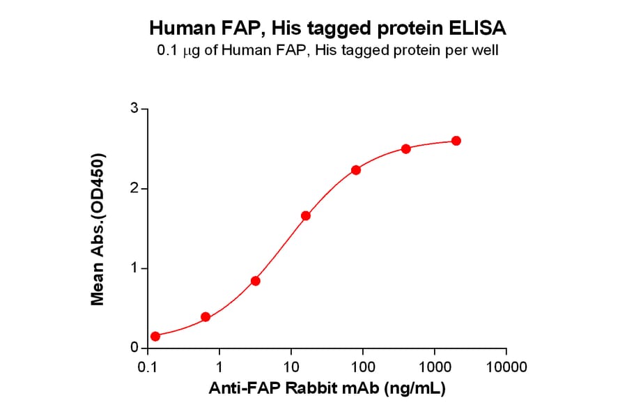 ELISA - Recombinant Human Fibroblast Activation Protein alpha Protein (6×His Tag) (A318116) - Antibodies.com