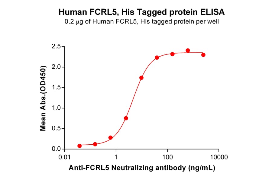 ELISA - Recombinant human FcRL5 Protein (6×His Tag) (A318117) - Antibodies.com
