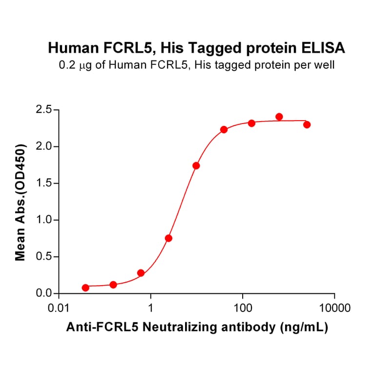 ELISA - Recombinant human FcRL5 Protein (6×His Tag) (A318117) - Antibodies.com
