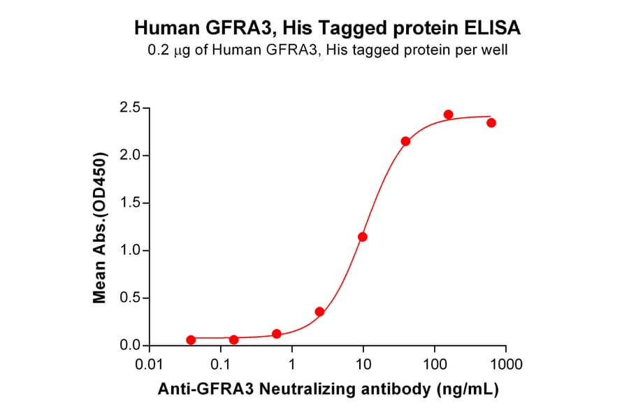 ELISA - Recombinant Human GFR alpha 3/GFRA3 Protein (6×His Tag) (A318122) - Antibodies.com