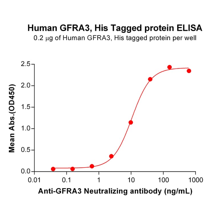 ELISA - Recombinant Human GFR alpha 3/GFRA3 Protein (6×His Tag) (A318122) - Antibodies.com