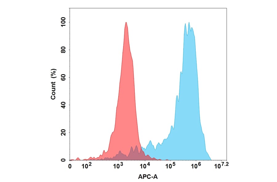 Flow Cytometry - Recombinant Human GAS 6 Protein (6×His Tag) (A318123) - Antibodies.com