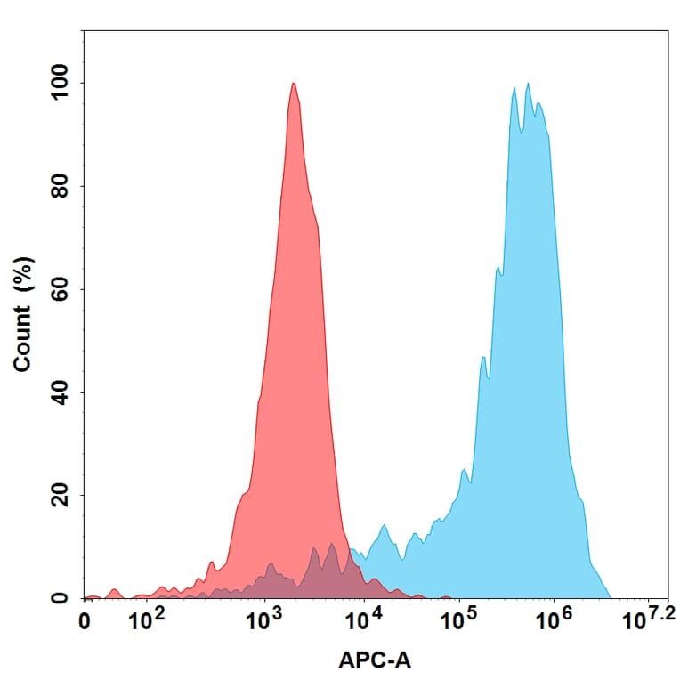 Flow Cytometry - Recombinant Human GAS 6 Protein (6×His Tag) (A318123) - Antibodies.com