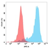Flow Cytometry - Recombinant Human GAS 6 Protein (6×His Tag) (A318123) - Antibodies.com