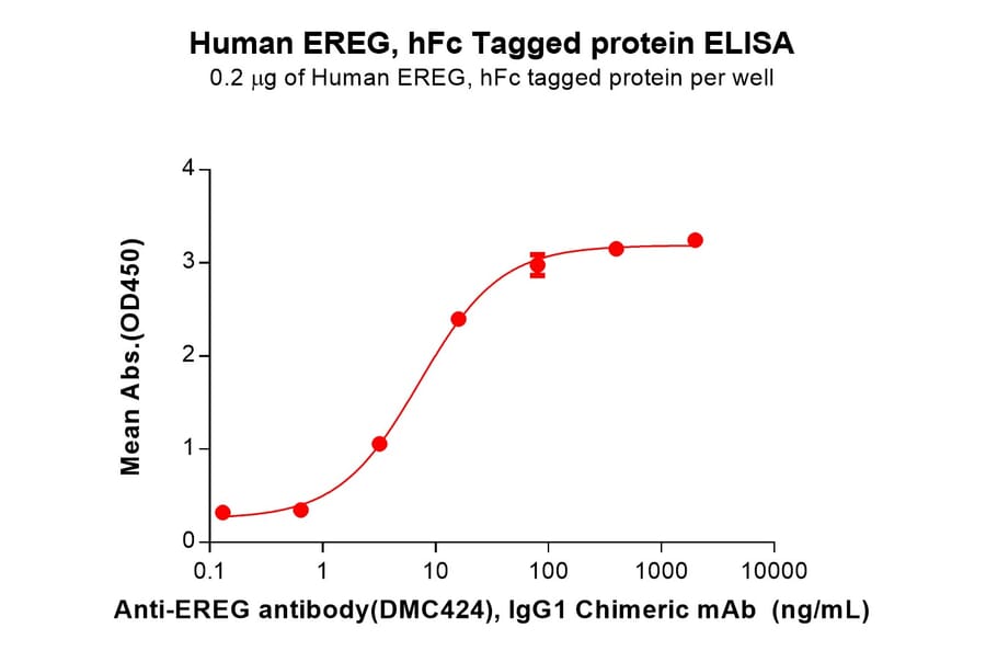 ELISA - Recombinant Human Epiregulin Protein (Fc Tag) (A318125) - Antibodies.com